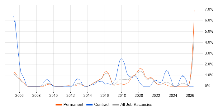 Security Operations job vacancy trend in Guildford