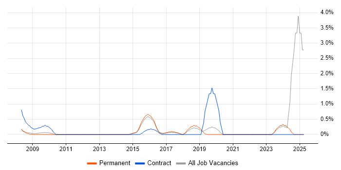 Job vacancy trend for Security Patching in Guildford