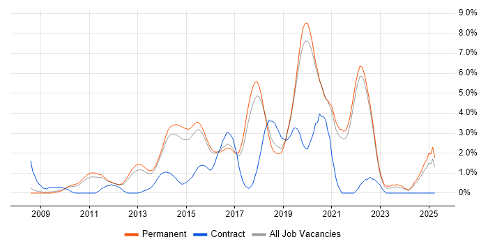 Job vacancy trend for Selenium in Guildford Job vacancy trend for Selenium in Guildford