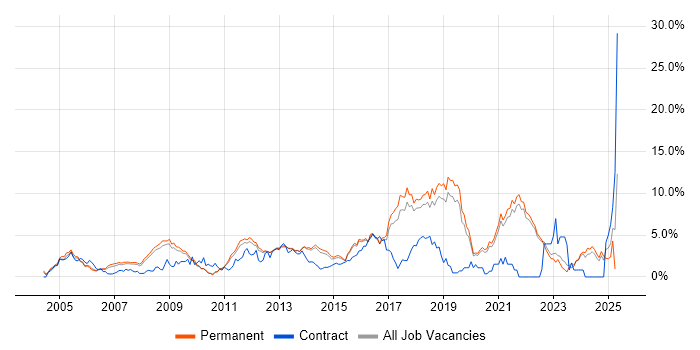 Job vacancy trend for Self-Motivation in Guildford Job vacancy trend for Self-Motivation in Guildford