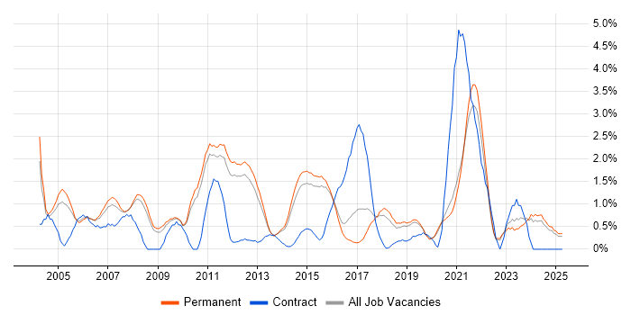 Job vacancy trend for Senior Analyst in Guildford Job vacancy trend for Senior Analyst in Guildford