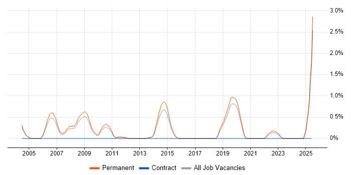 Job vacancy trend for Senior C++ Software Engineer in Guildford