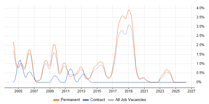 Senior Consultant job vacancy trend in Guildford