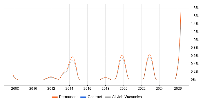 Senior C# Software Engineer job vacancy trend in Guildford