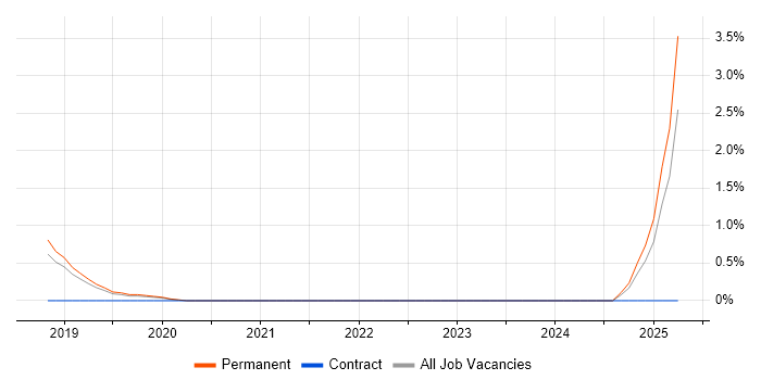 Job vacancy trend for Senior Data Scientist in Guildford