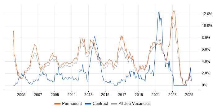 Job vacancy trend for Senior Developer in Guildford