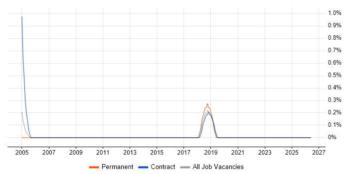 Senior Development Engineer job vacancy trend in Guildford