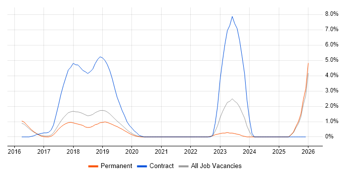 Senior DevOps job vacancy trend in Guildford