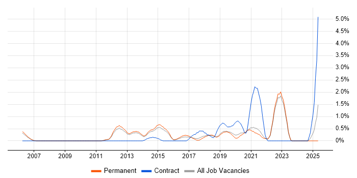 Job vacancy trend for Senior Front-End Developer in Guildford Job vacancy trend for Senior Front-End Developer in Guildford