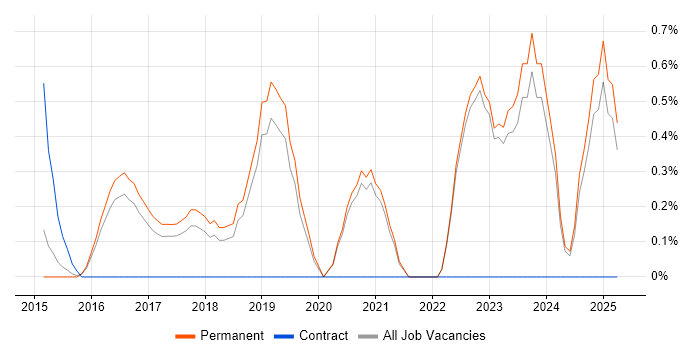 Job vacancy trend for Senior Full-Stack Developer in Guildford