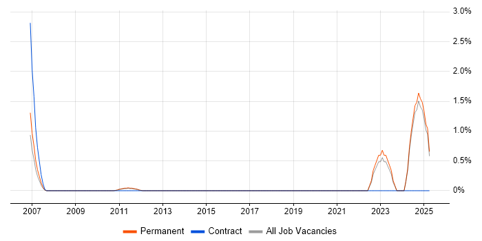 Job vacancy trend for Senior Hardware Engineer in Guildford Job vacancy trend for Senior Hardware Engineer in Guildford