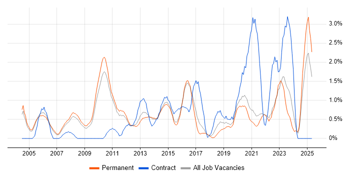 Job vacancy trend for Senior Manager in Guildford Job vacancy trend for Senior Manager in Guildford