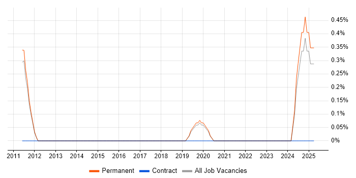 Job vacancy trend for Senior Operations Analyst in Guildford