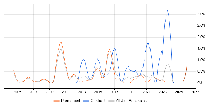 Senior Project Manager job vacancy trend in Guildford