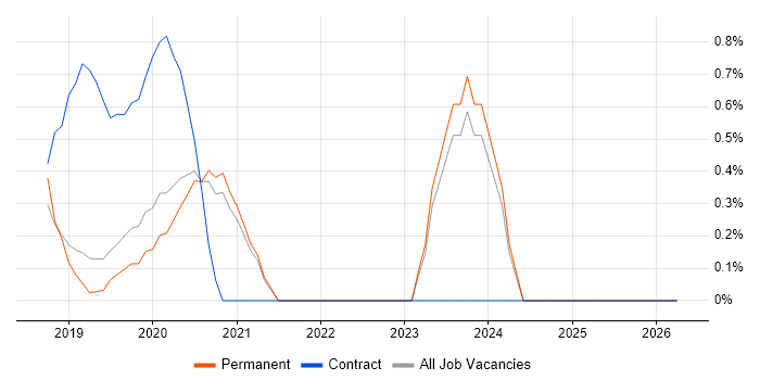 Senior React Developer job vacancy trend in Guildford