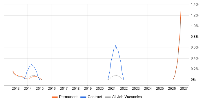 Senior Service Delivery Manager job vacancy trend in Guildford