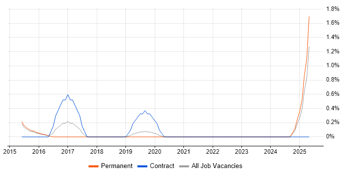 Job vacancy trend for Senior Service Desk Analyst in Guildford