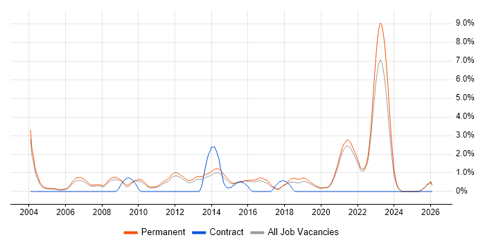 Senior Software Developer job vacancy trend in Guildford