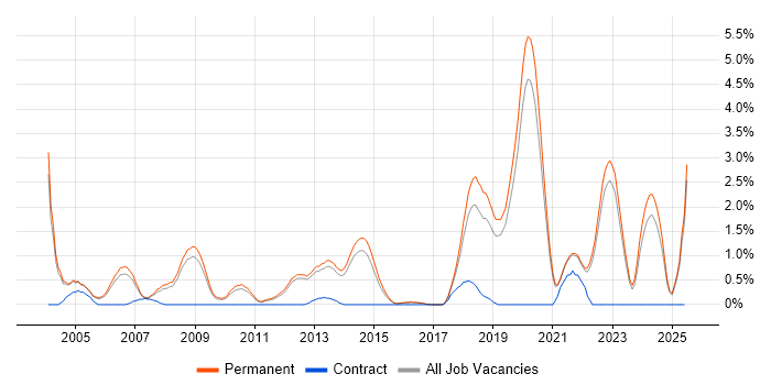 Job vacancy trend for Senior Software Engineer in Guildford