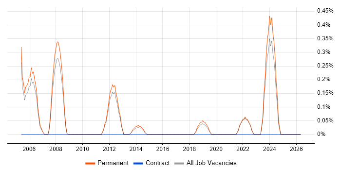 Senior Technical Analyst job vacancy trend in Guildford