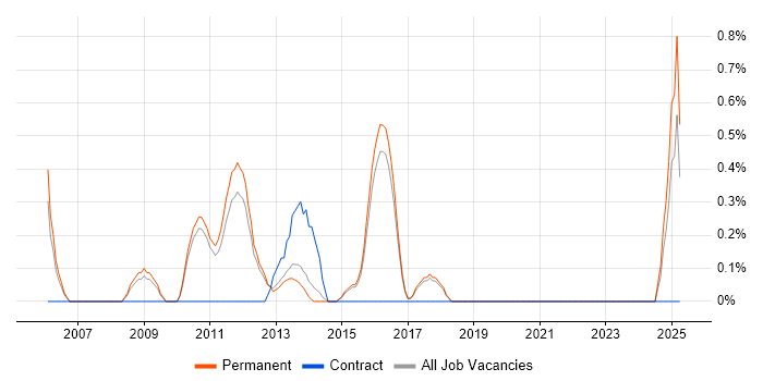 Job vacancy trend for Senior Windows Engineer in Guildford