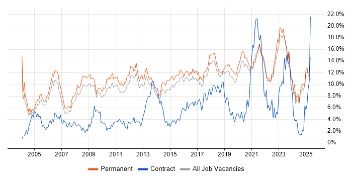 Job vacancy trend for Senior in Guildford
