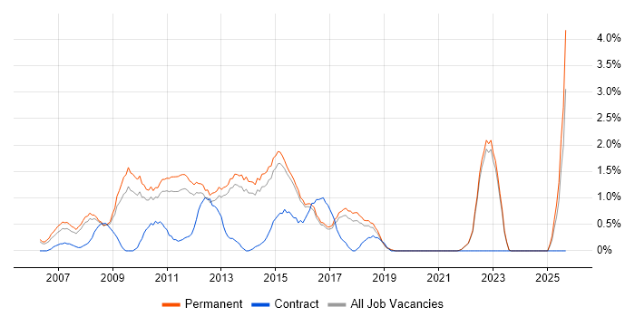 SEO job vacancy trend in Guildford