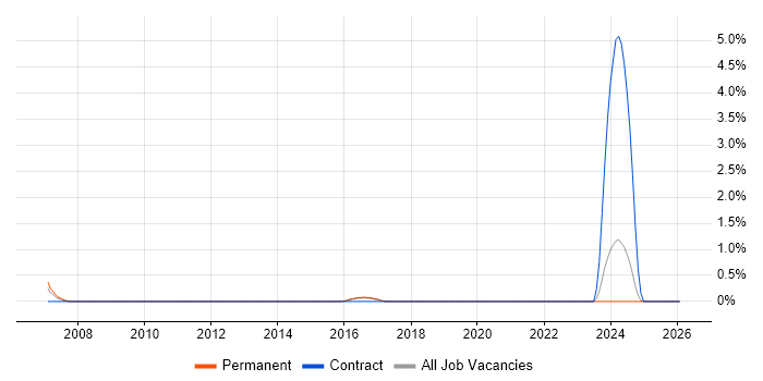 Sequence Diagram job vacancy trend in Guildford