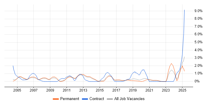 Job vacancy trend for Server Management in Guildford Job vacancy trend for Server Management in Guildford