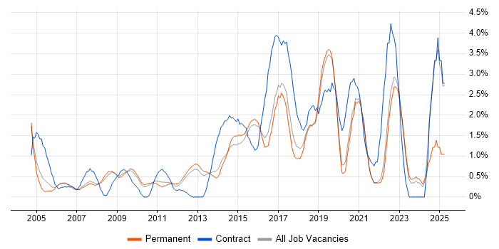 Job vacancy trend for Service Analyst in Guildford Job vacancy trend for Service Analyst in Guildford
