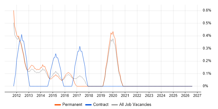 Service Architect job vacancy trend in Guildford