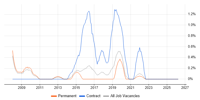 Service Catalogue job vacancy trend in Guildford