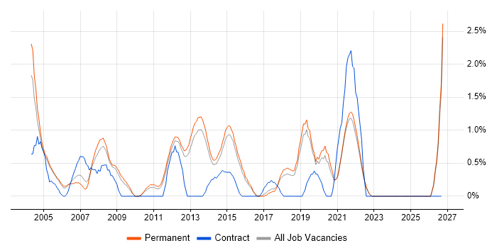 Service Delivery Manager job vacancy trend in Guildford