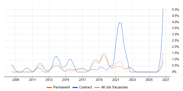 Service Design job vacancy trend in Guildford