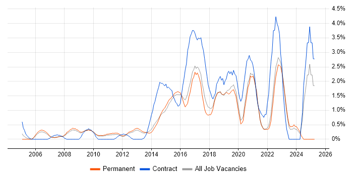 Job vacancy trend for Service Desk Analyst in Guildford Job vacancy trend for Service Desk Analyst in Guildford