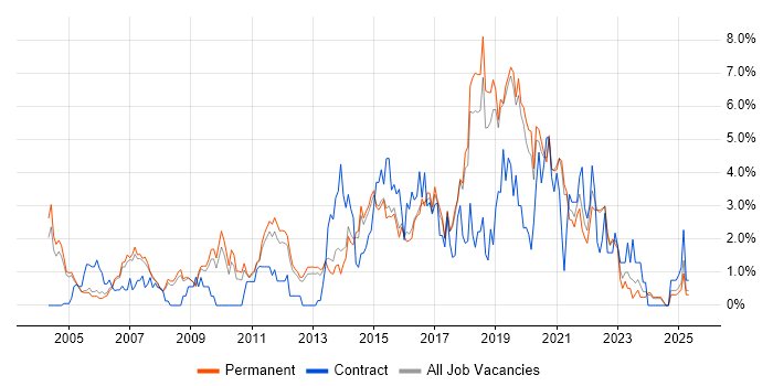 Job vacancy trend for Service Management in Guildford