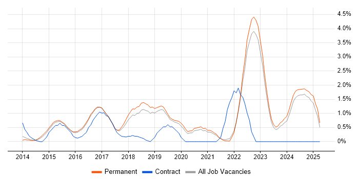 Job vacancy trend for ServiceNow in Guildford Job vacancy trend for ServiceNow in Guildford