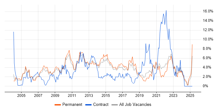 Job vacancy trend for SharePoint in Guildford