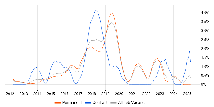 Job vacancy trend for SIEM in Guildford Job vacancy trend for SIEM in Guildford