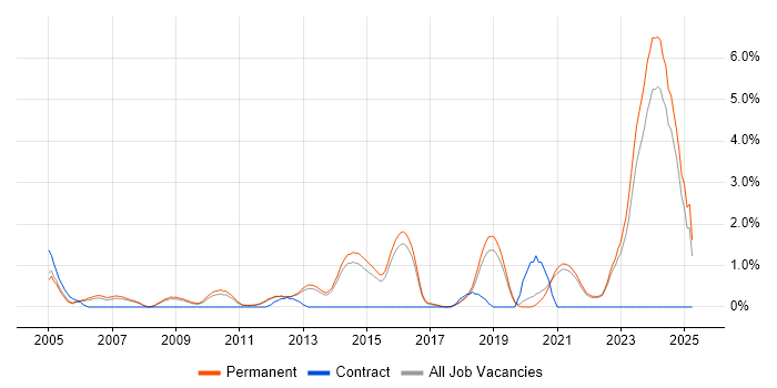 Job vacancy trend for Signal Processing in Guildford Job vacancy trend for Signal Processing in Guildford
