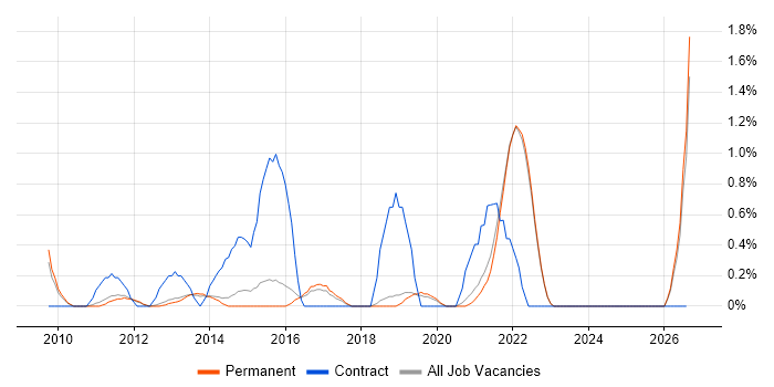 Single Sign-On job vacancy trend in Guildford