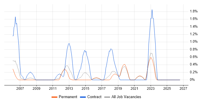 Site Engineer job vacancy trend in Guildford