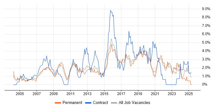 Job vacancy trend for SLA in Guildford Job vacancy trend for SLA in Guildford