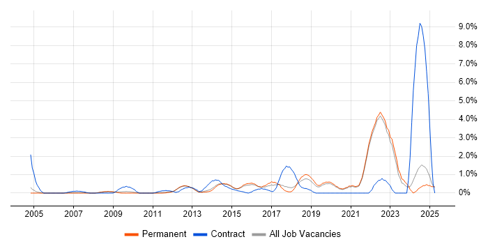 Job vacancy trend for Smartphone in Guildford Job vacancy trend for Smartphone in Guildford