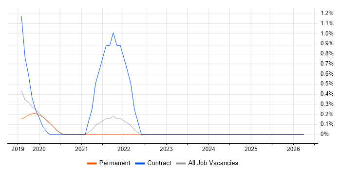 Snowflake job vacancy trend in Guildford