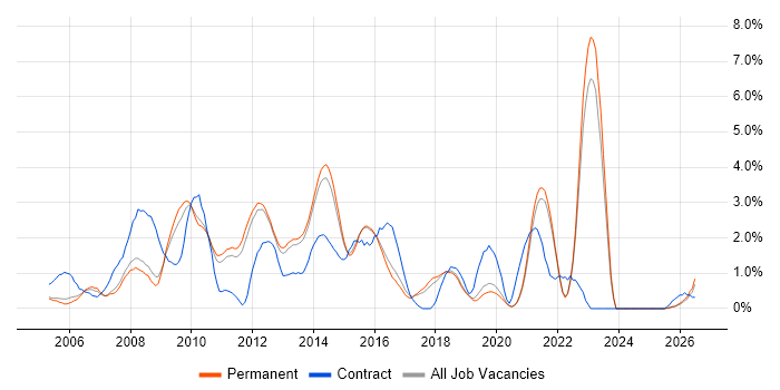SOA job vacancy trend in Guildford