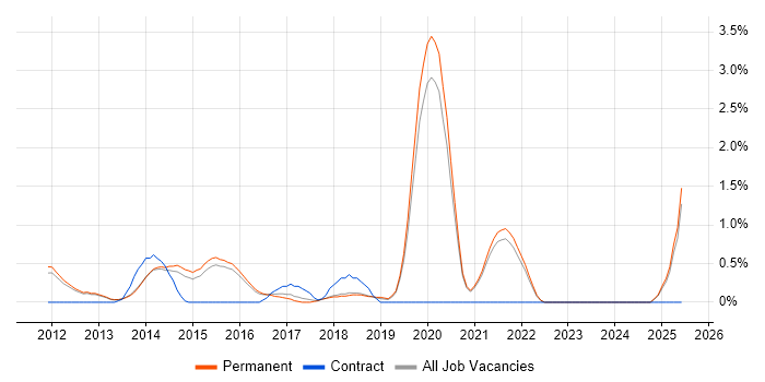 Job vacancy trend for SoapUI in Guildford