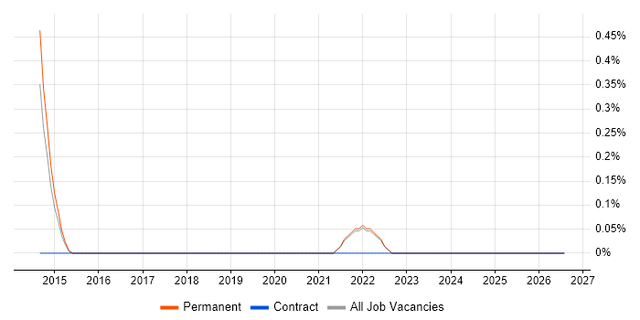 SOC Architect job vacancy trend in Guildford