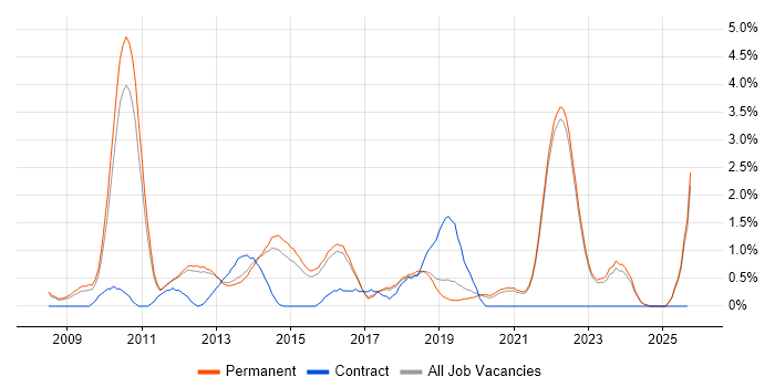 Social Media job vacancy trend in Guildford
