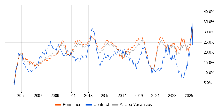 Job vacancy trend for Social Skills in Guildford Job vacancy trend for Social Skills in Guildford